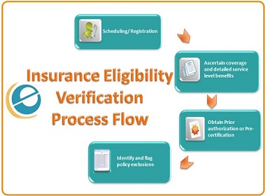Real time eligibility and verification 